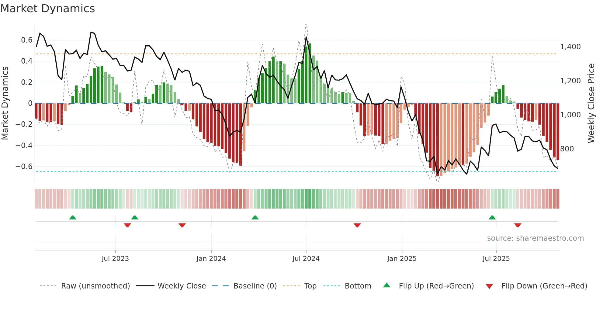 ASTEC weekly Market Dynamics chart