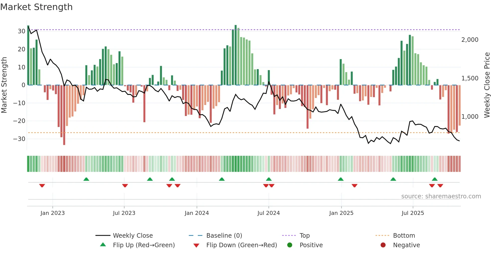 ASTEC weekly Market Strength chart