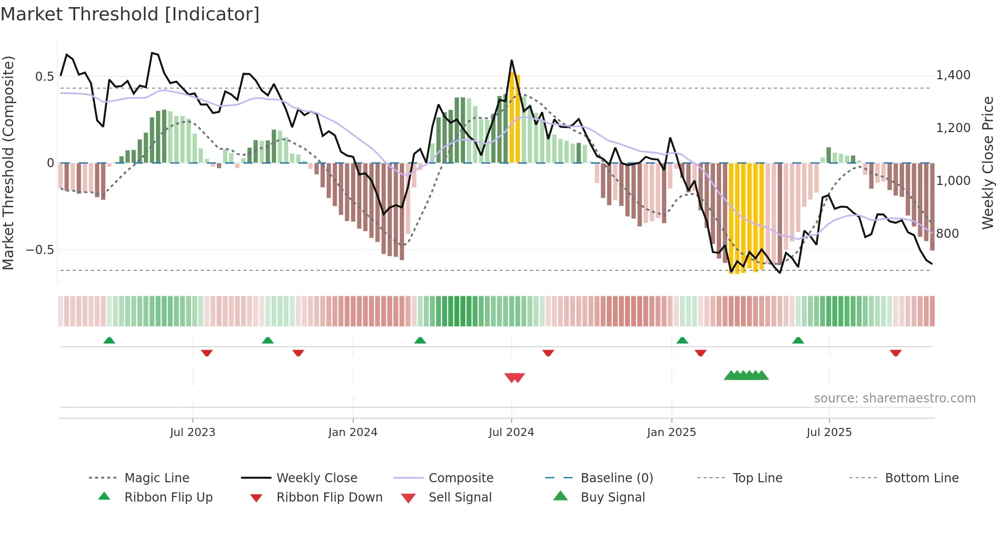 ASTEC weekly Market Threshold chart