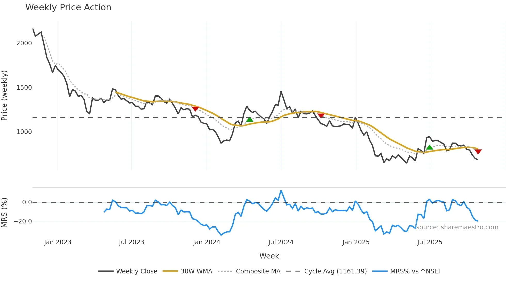 ASTEC weekly Price Action chart, closing 2025-10-27