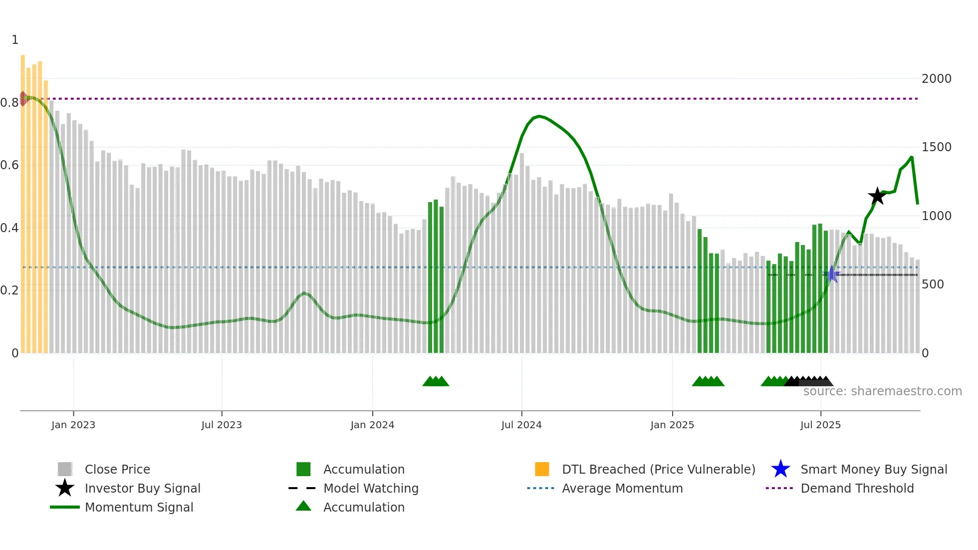 ASTEC weekly Smart Money chart