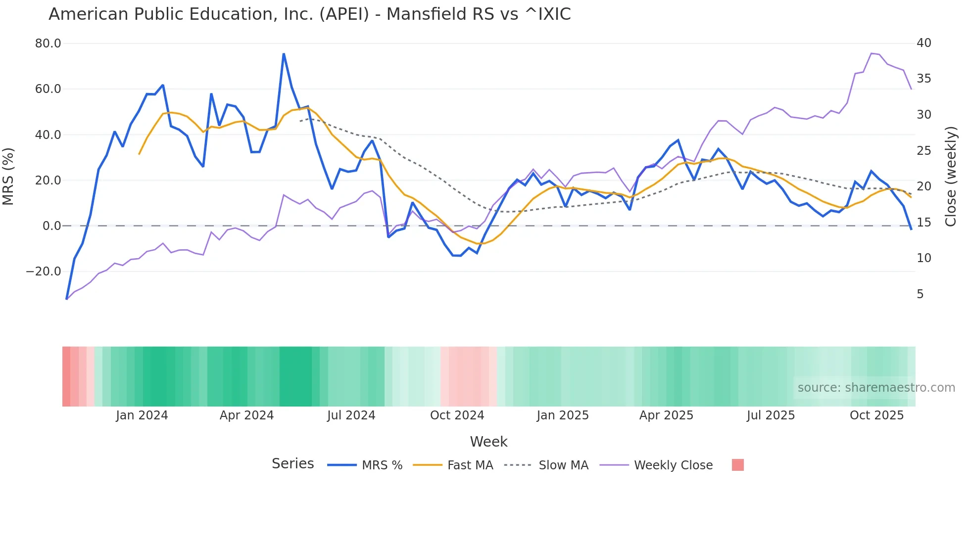 APEI Mansfield Relative Strength chart