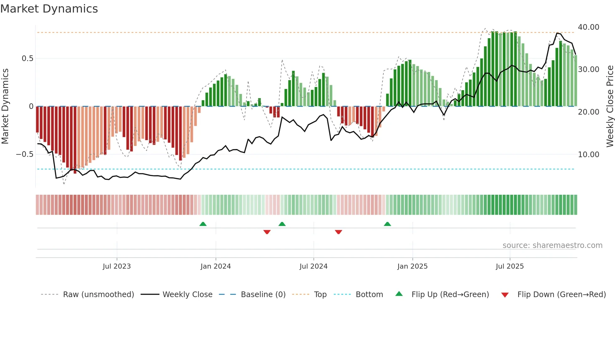 APEI weekly Market Dynamics chart