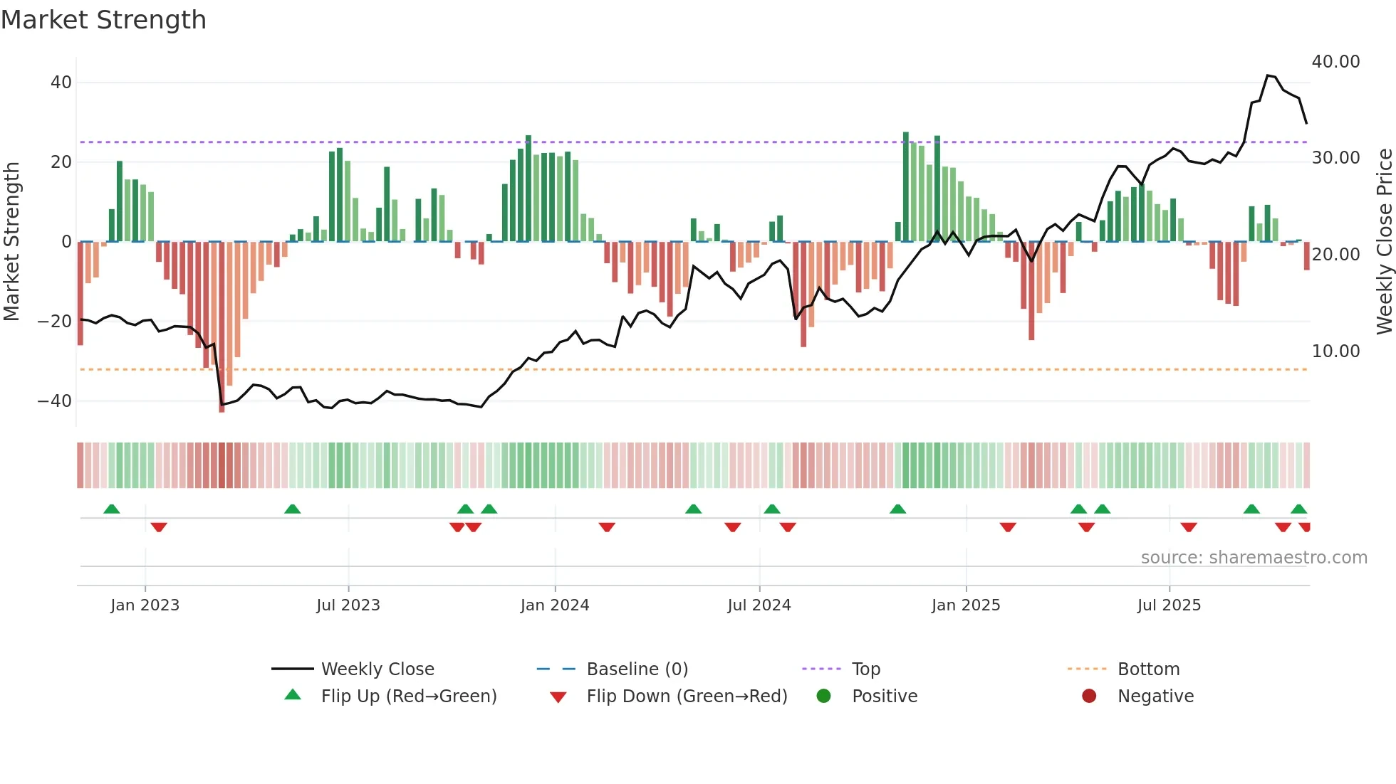 APEI weekly Market Strength chart