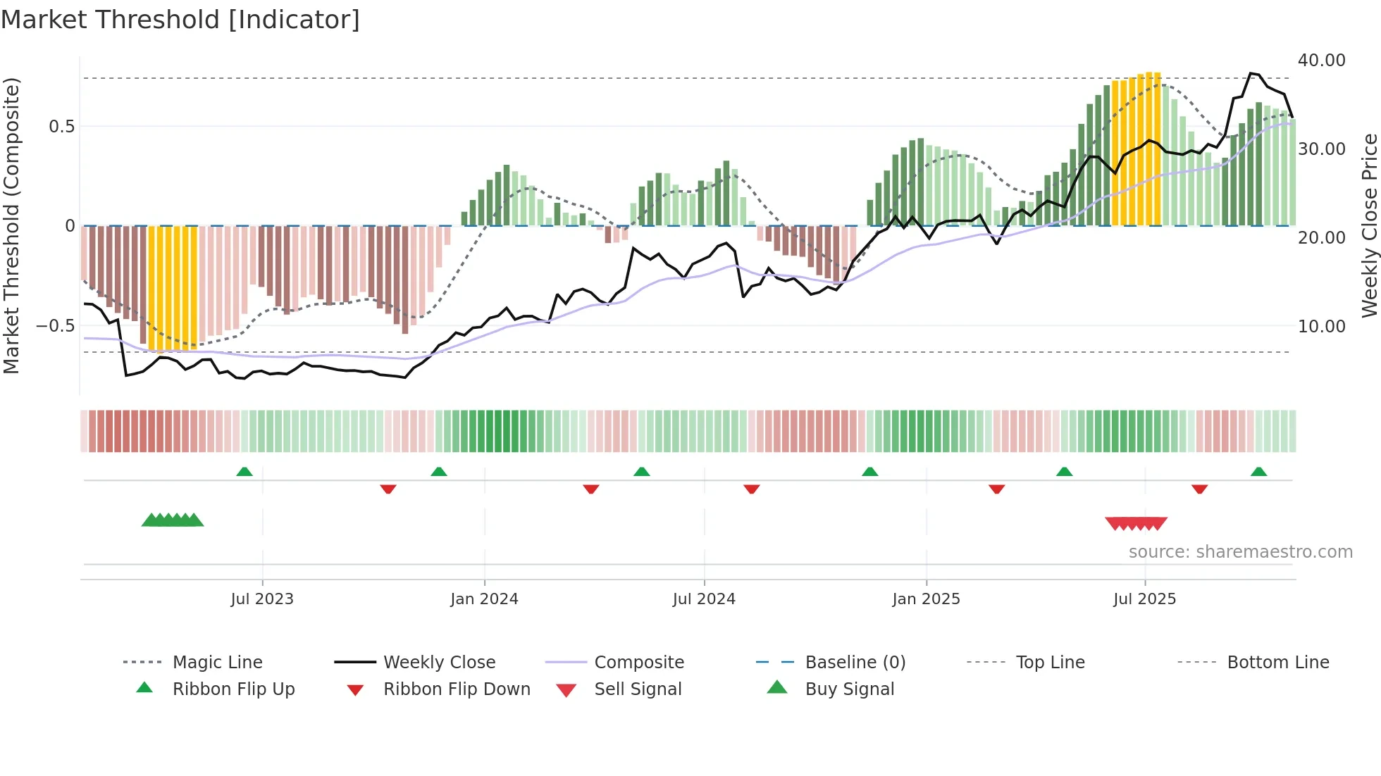 APEI weekly Market Threshold chart