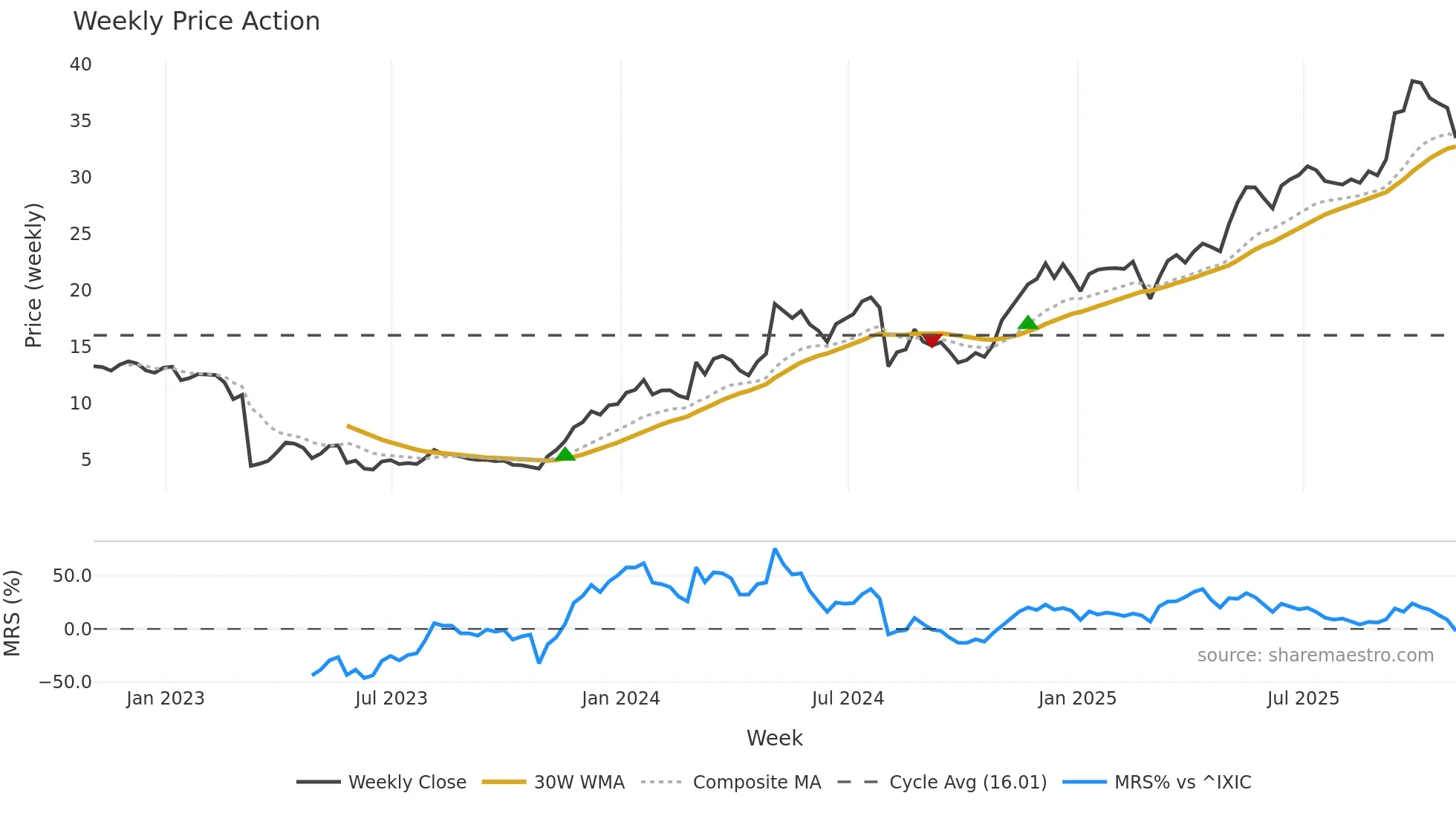 APEI weekly Price Action chart, closing 2025-10-31