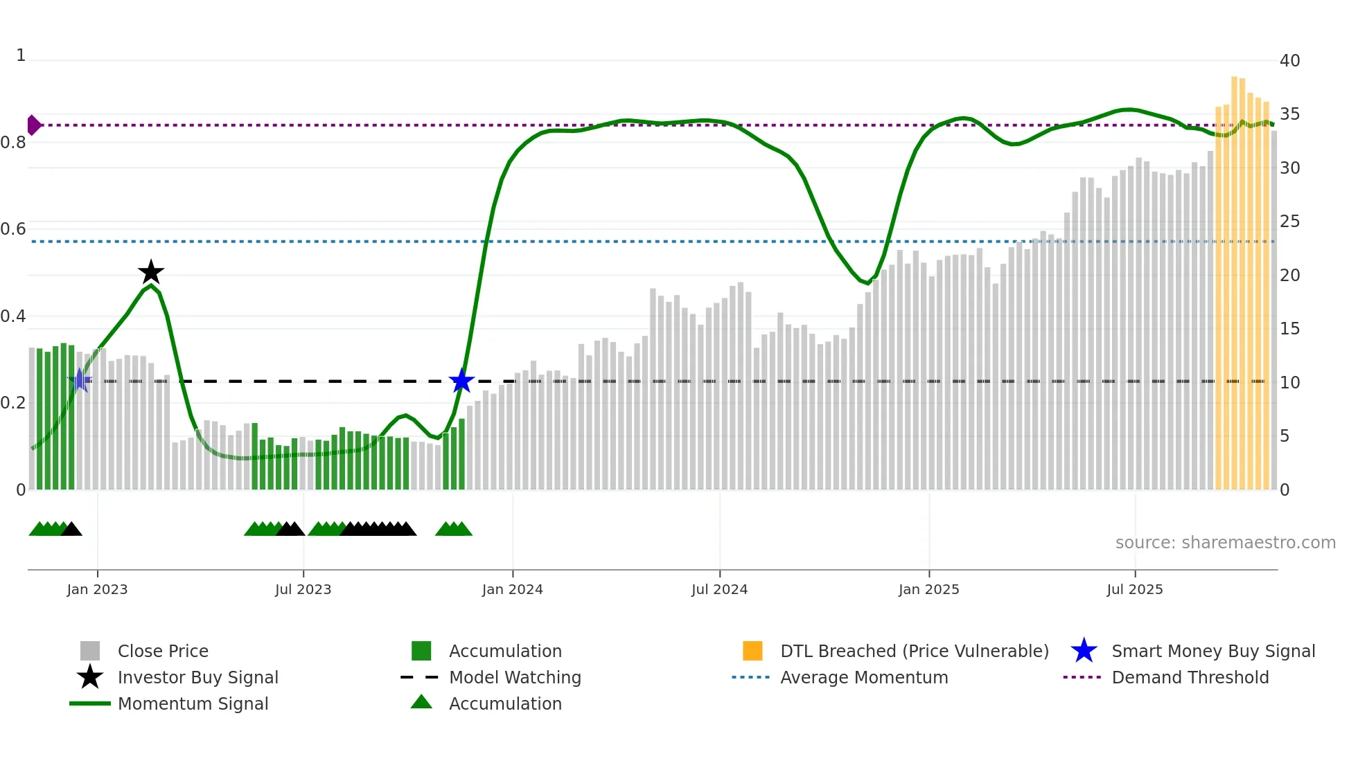 APEI weekly Smart Money chart