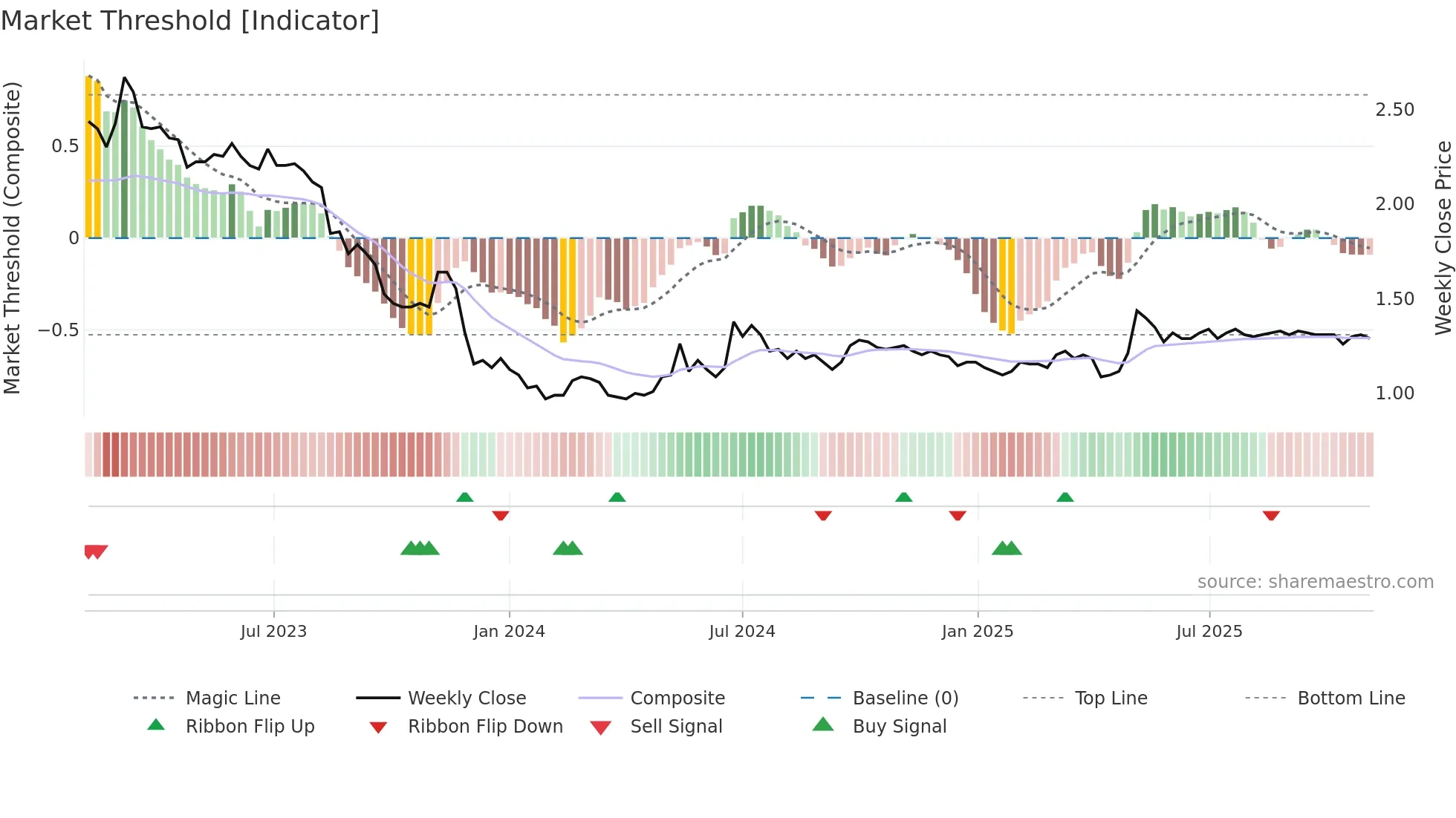 0127 weekly Market Threshold chart