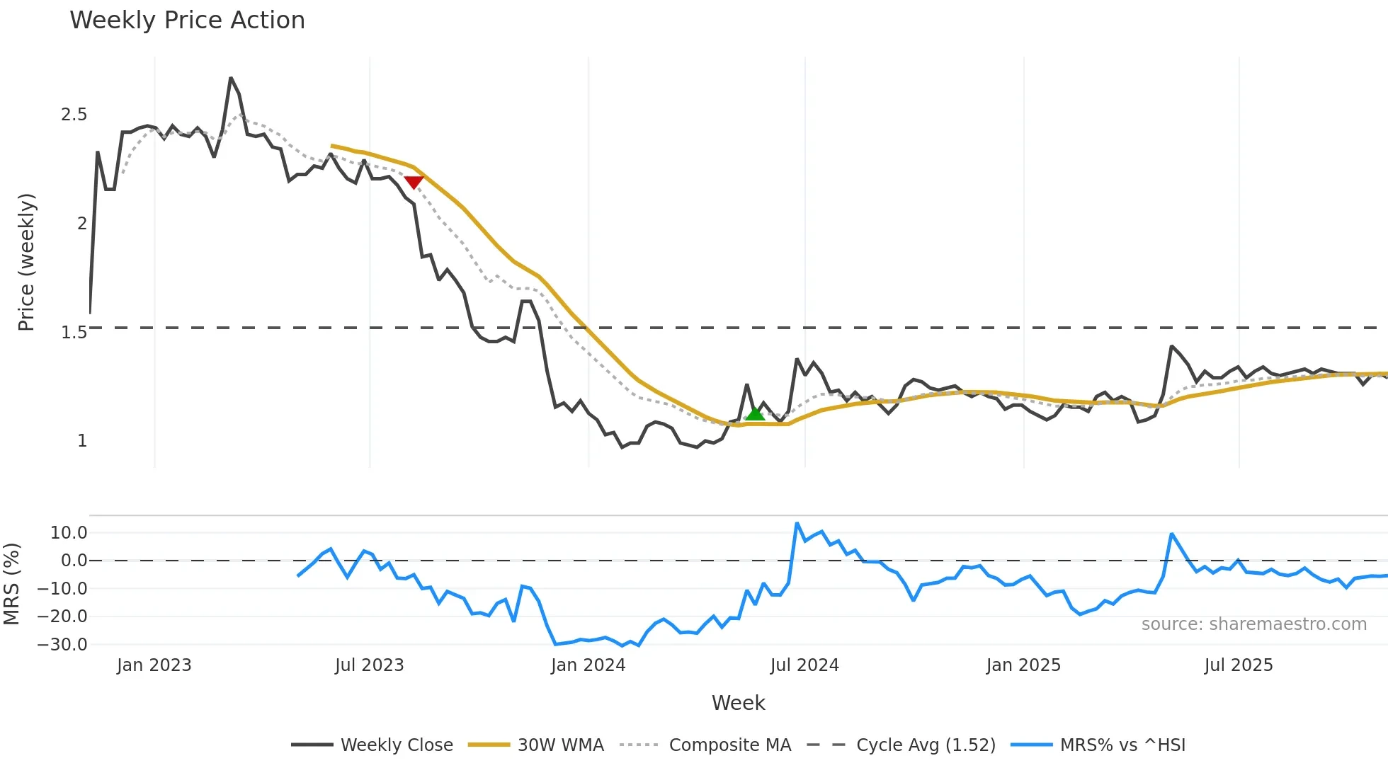 0127 weekly Price Action chart, closing 2025-11-03
