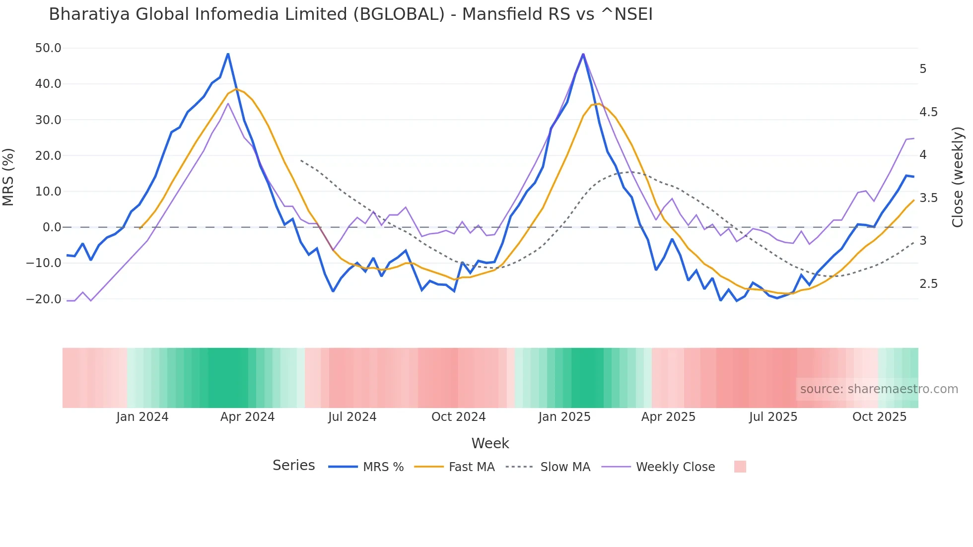 BGLOBAL Mansfield Relative Strength chart