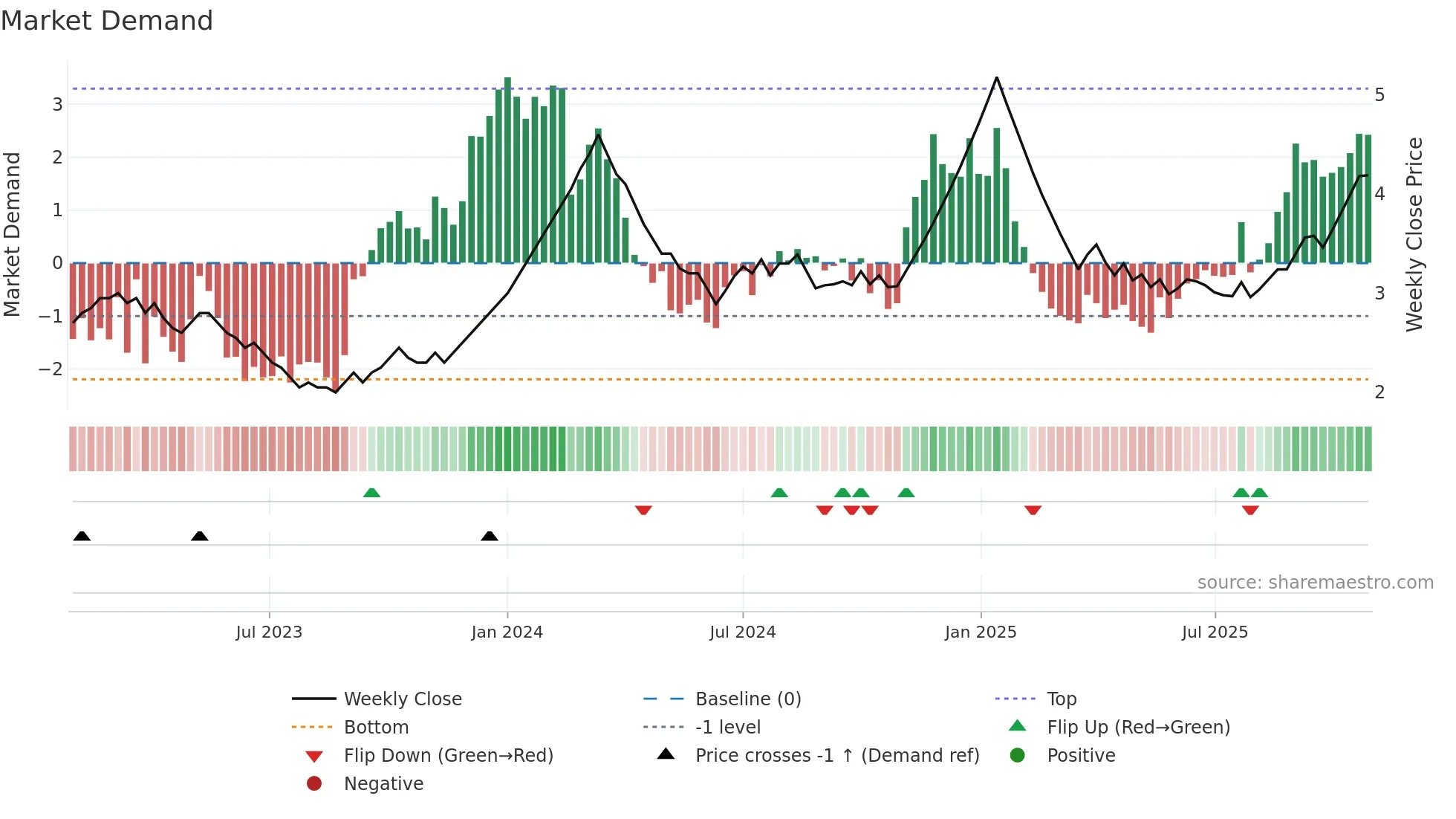 BGLOBAL weekly Market Demand chart