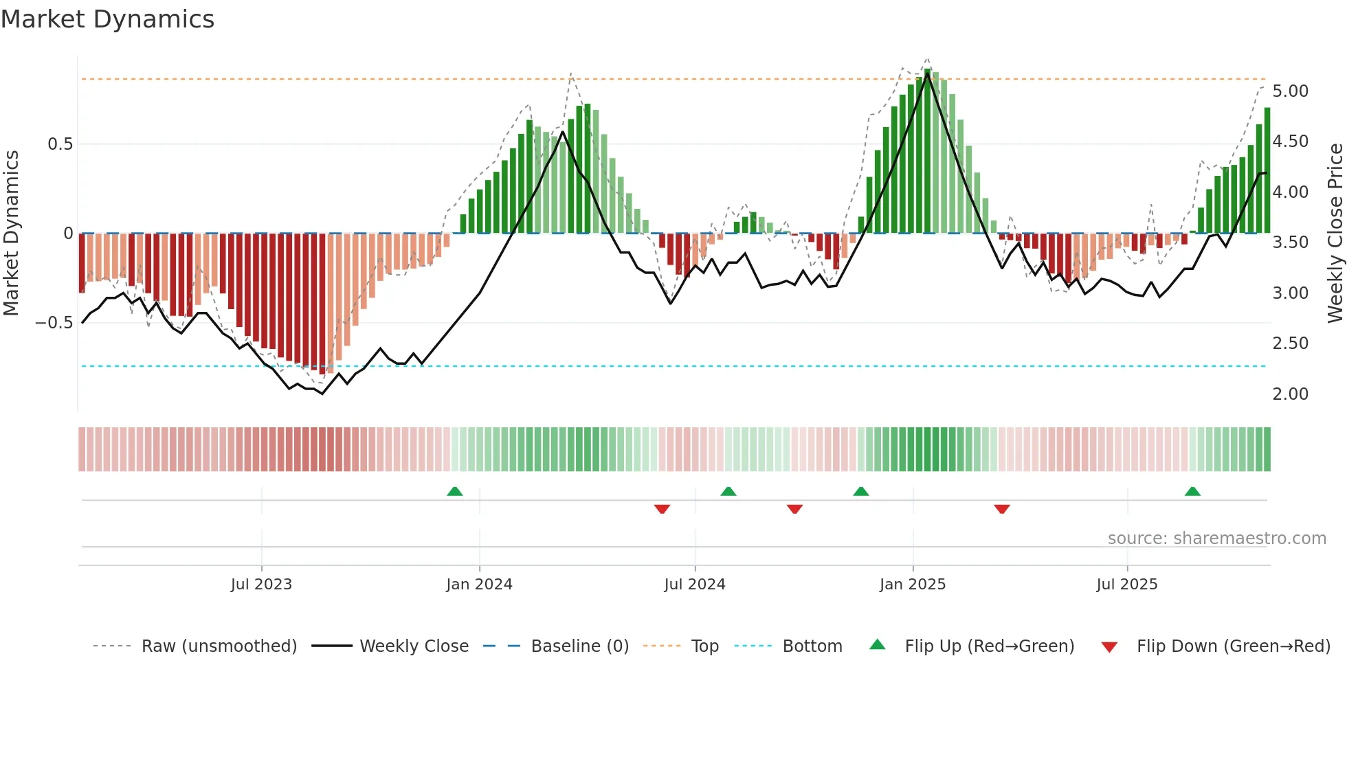 BGLOBAL weekly Market Dynamics chart