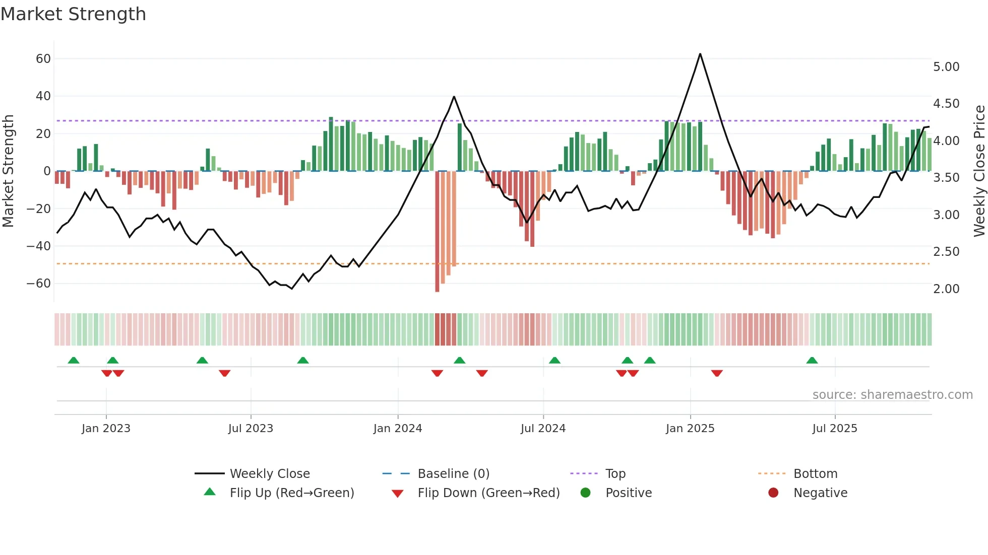 BGLOBAL weekly Market Strength chart