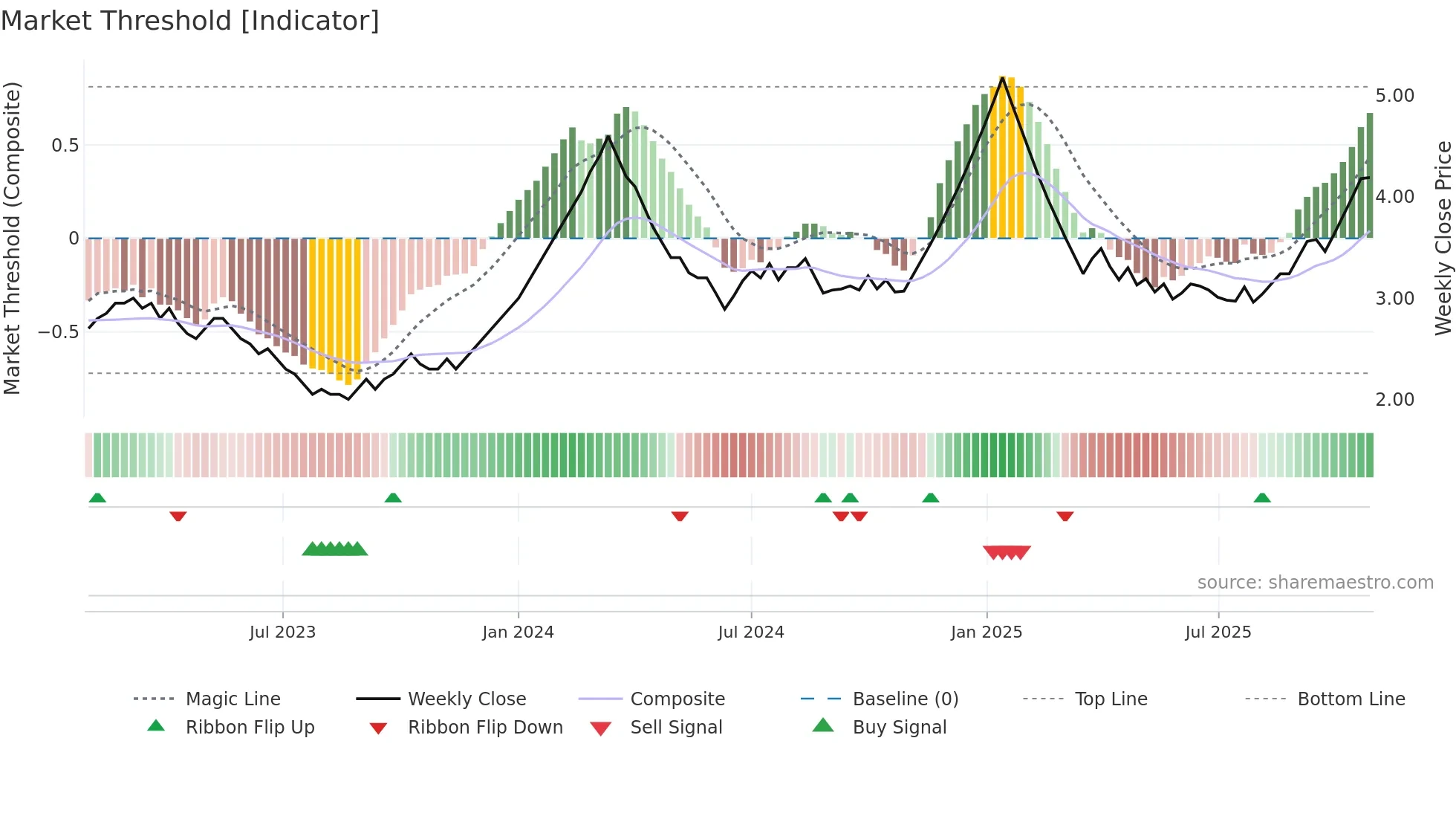 BGLOBAL weekly Market Threshold chart