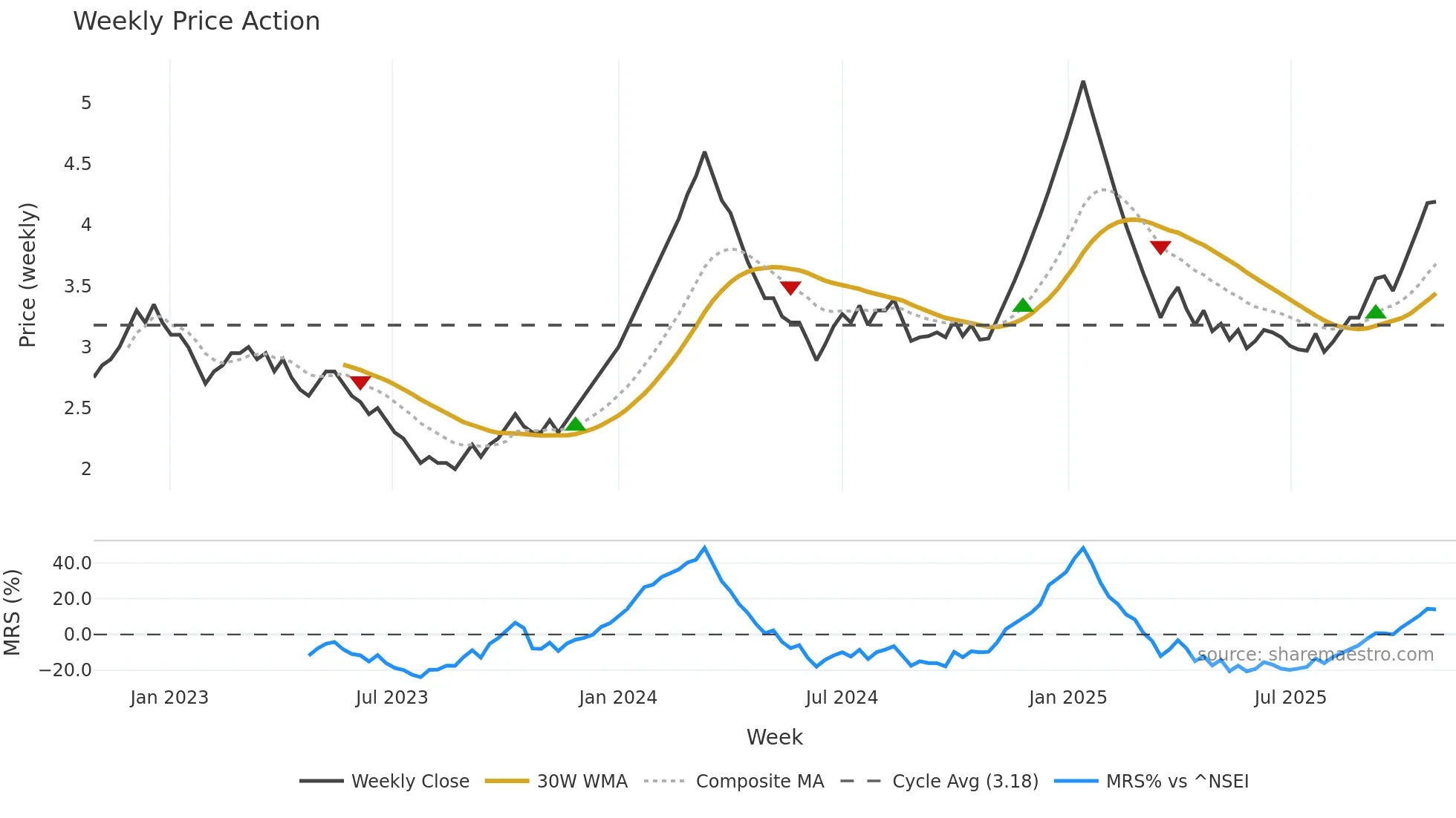 BGLOBAL weekly Price Action chart, closing 2025-10-27
