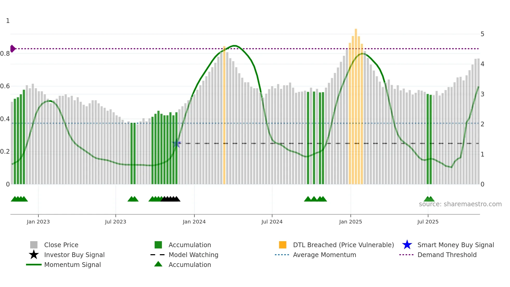 BGLOBAL weekly Smart Money chart