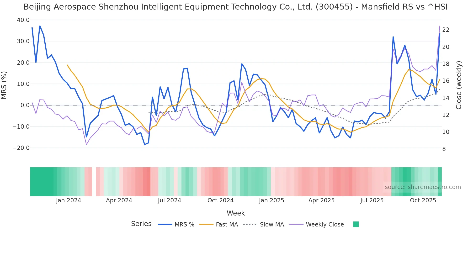 300455 Mansfield Relative Strength chart