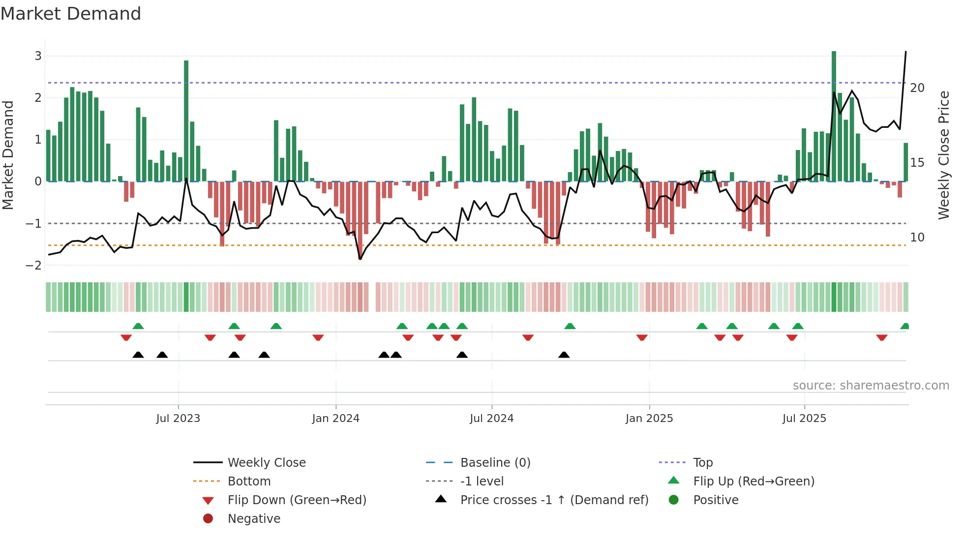 300455 weekly Market Demand chart