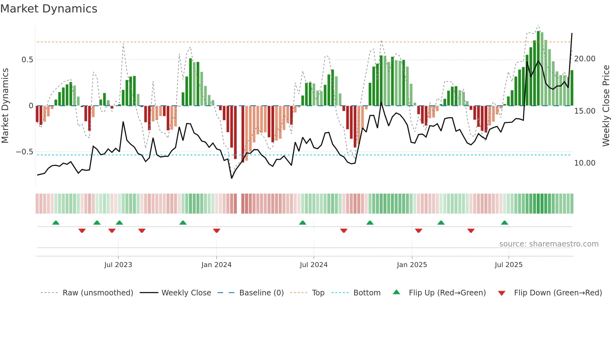 300455 weekly Market Dynamics chart