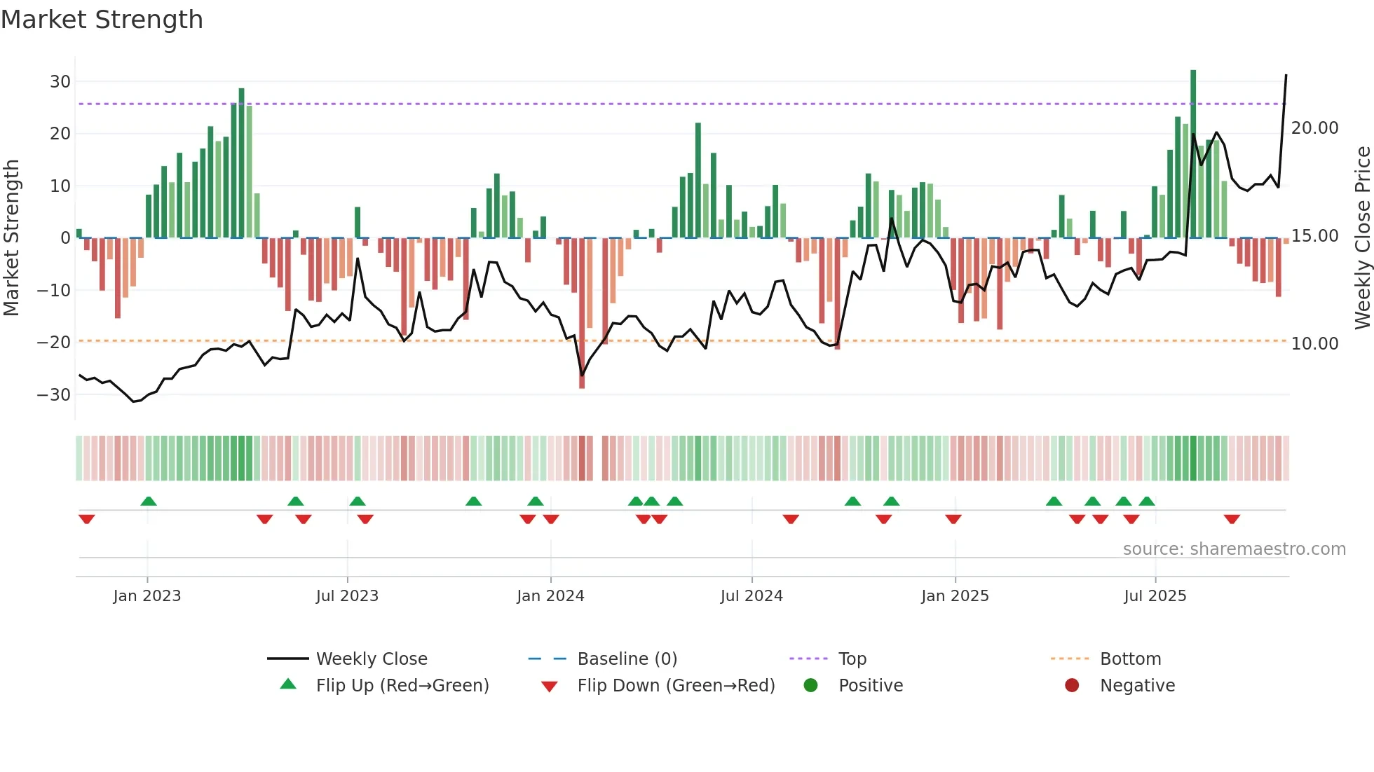 300455 weekly Market Strength chart