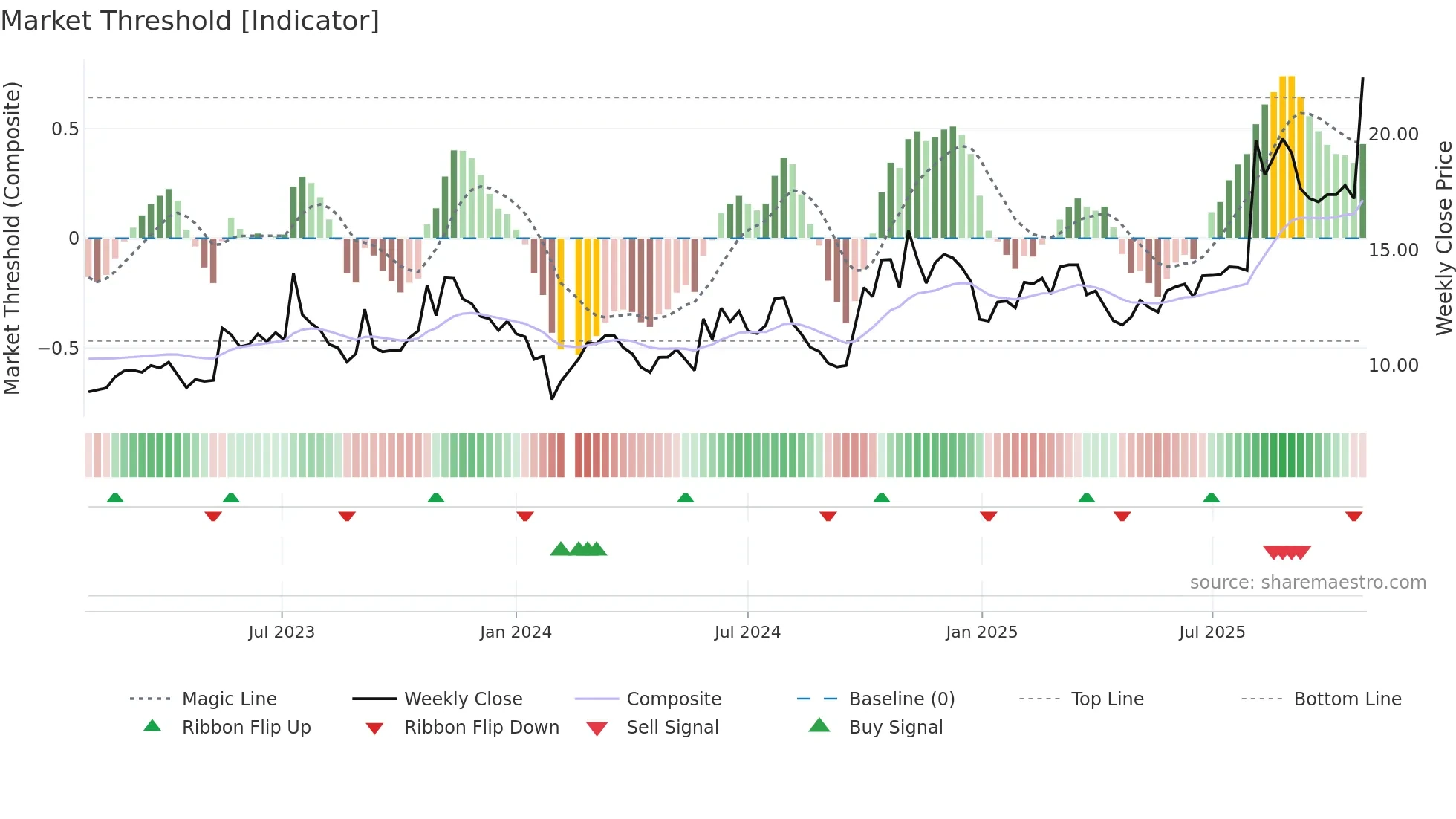 300455 weekly Market Threshold chart