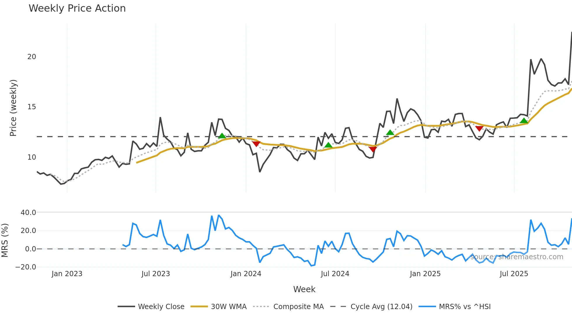 300455 weekly Price Action chart, closing 2025-10-27