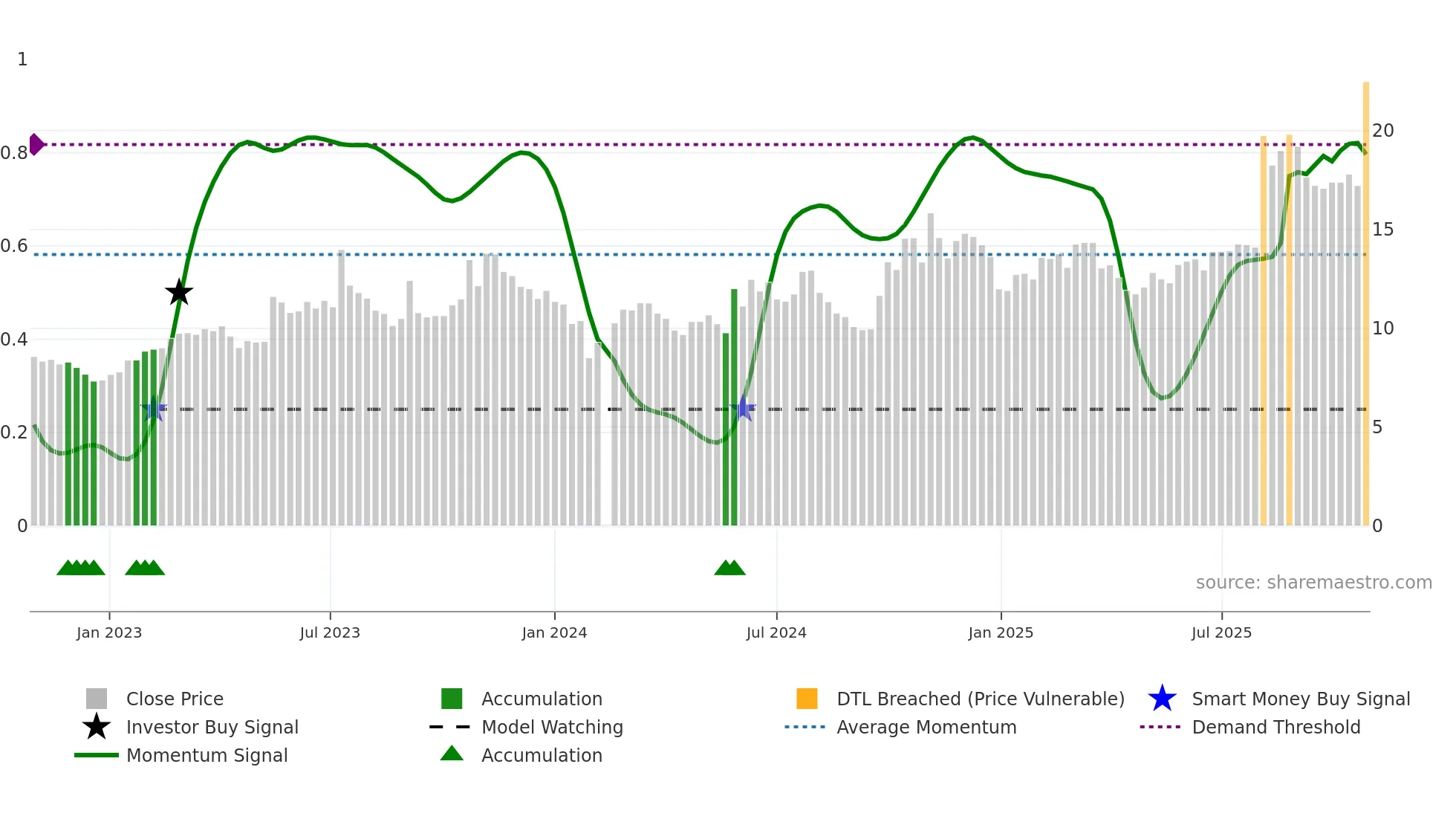 300455 weekly Smart Money chart