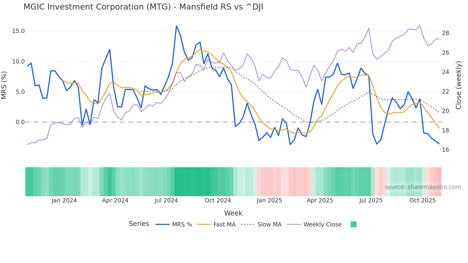 MTG Mansfield Relative Strength chart