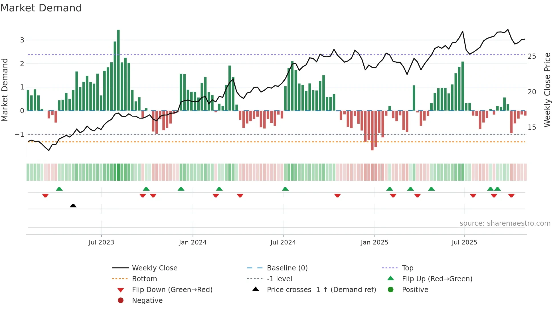 MTG weekly Market Demand chart