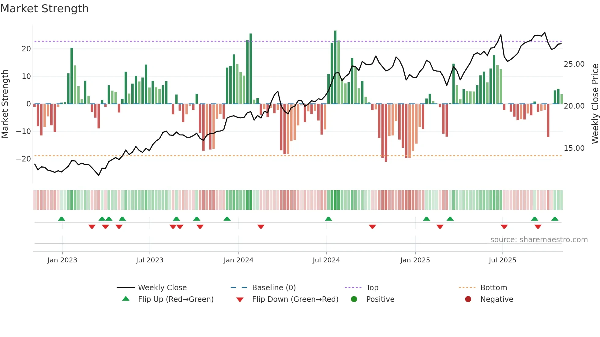 MTG weekly Market Strength chart