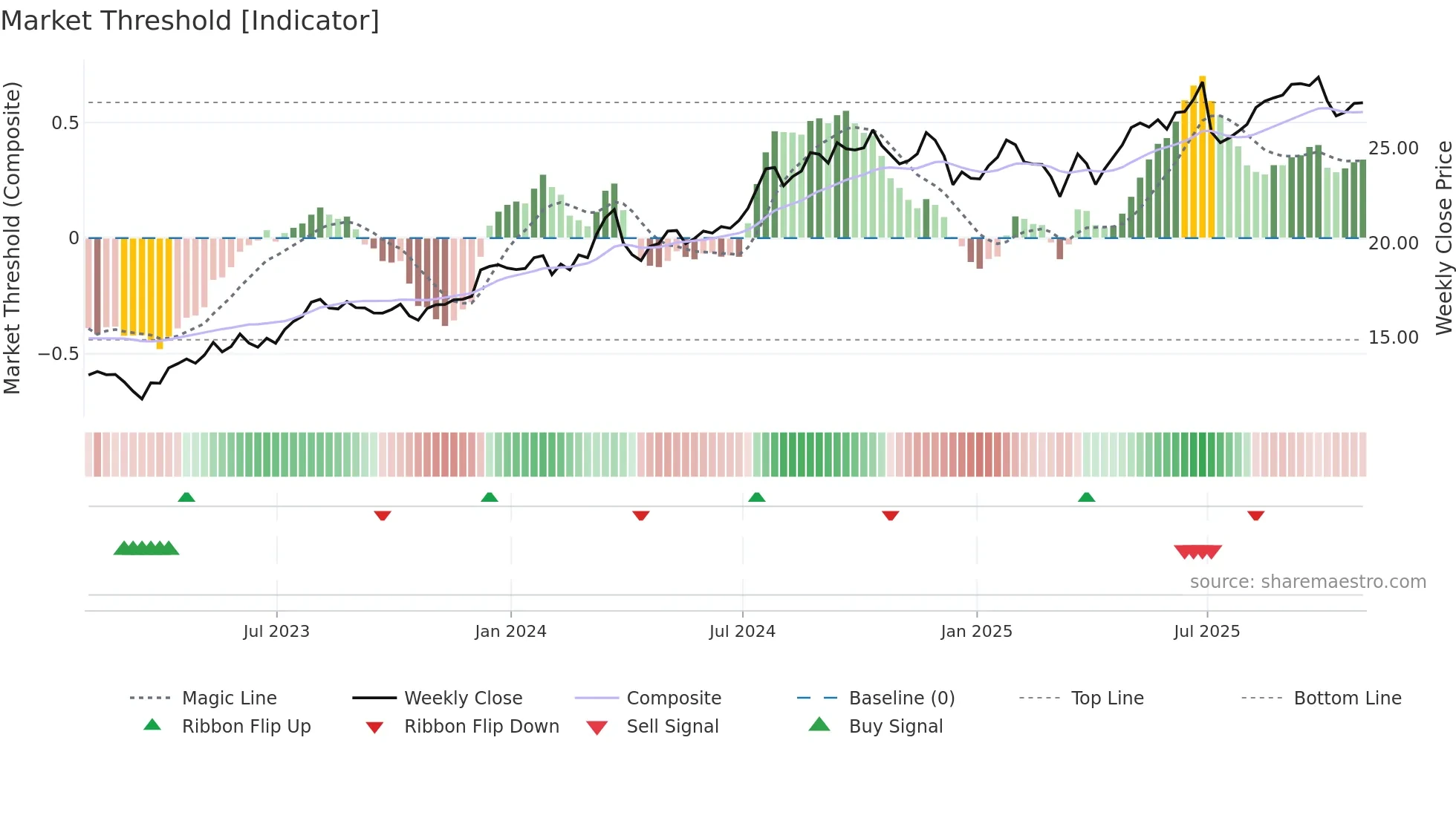 MTG weekly Market Threshold chart