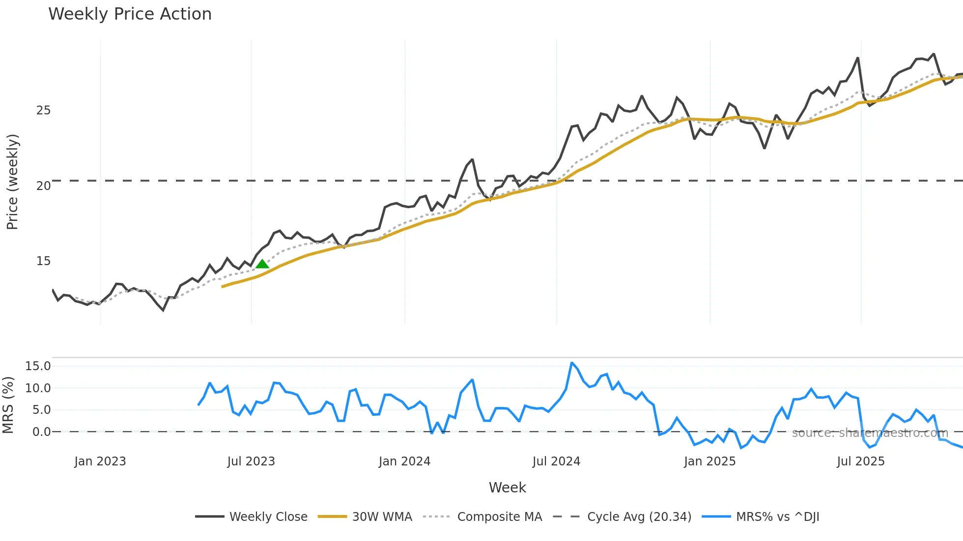 MTG weekly Price Action chart, closing 2025-10-31