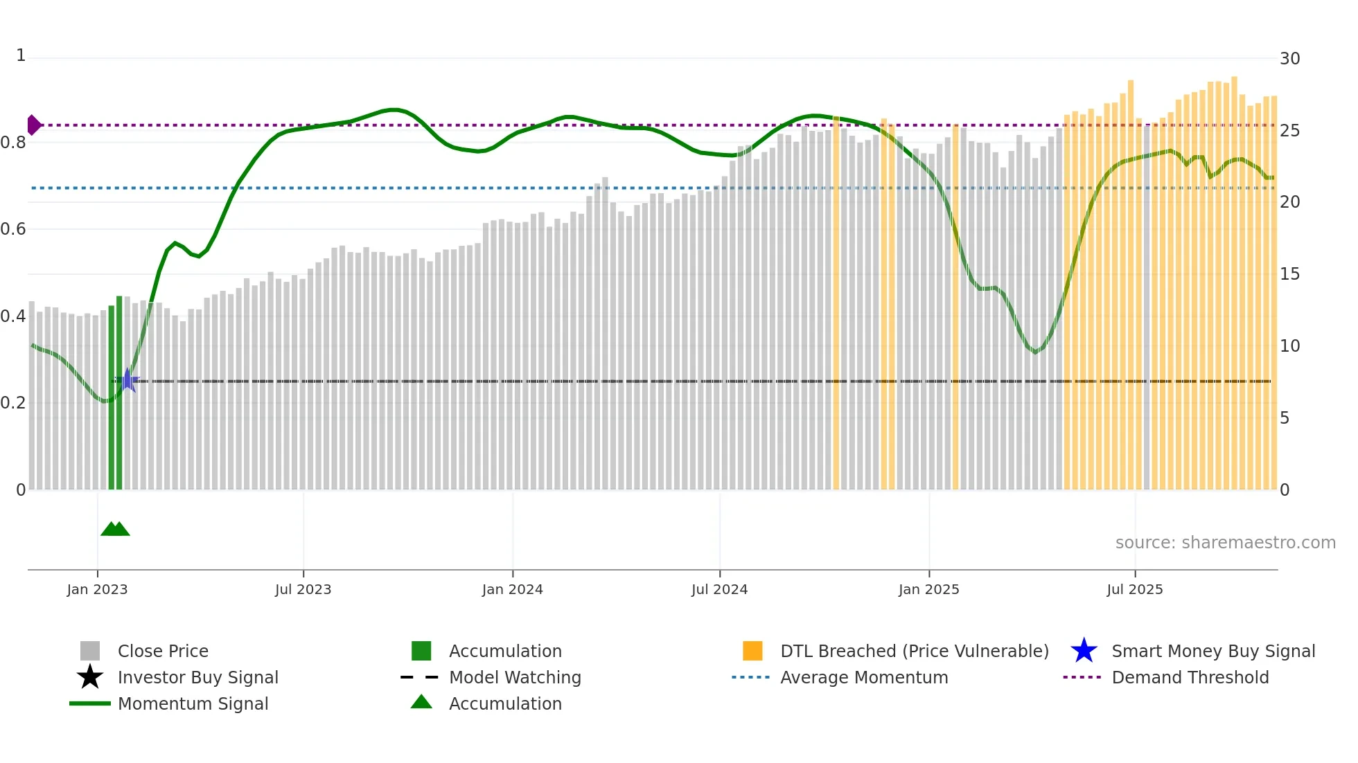 MTG weekly Smart Money chart