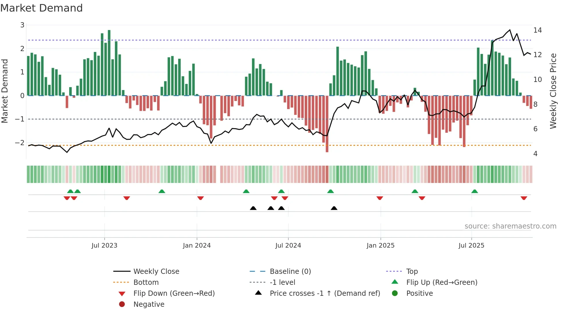 300304 weekly Market Demand chart