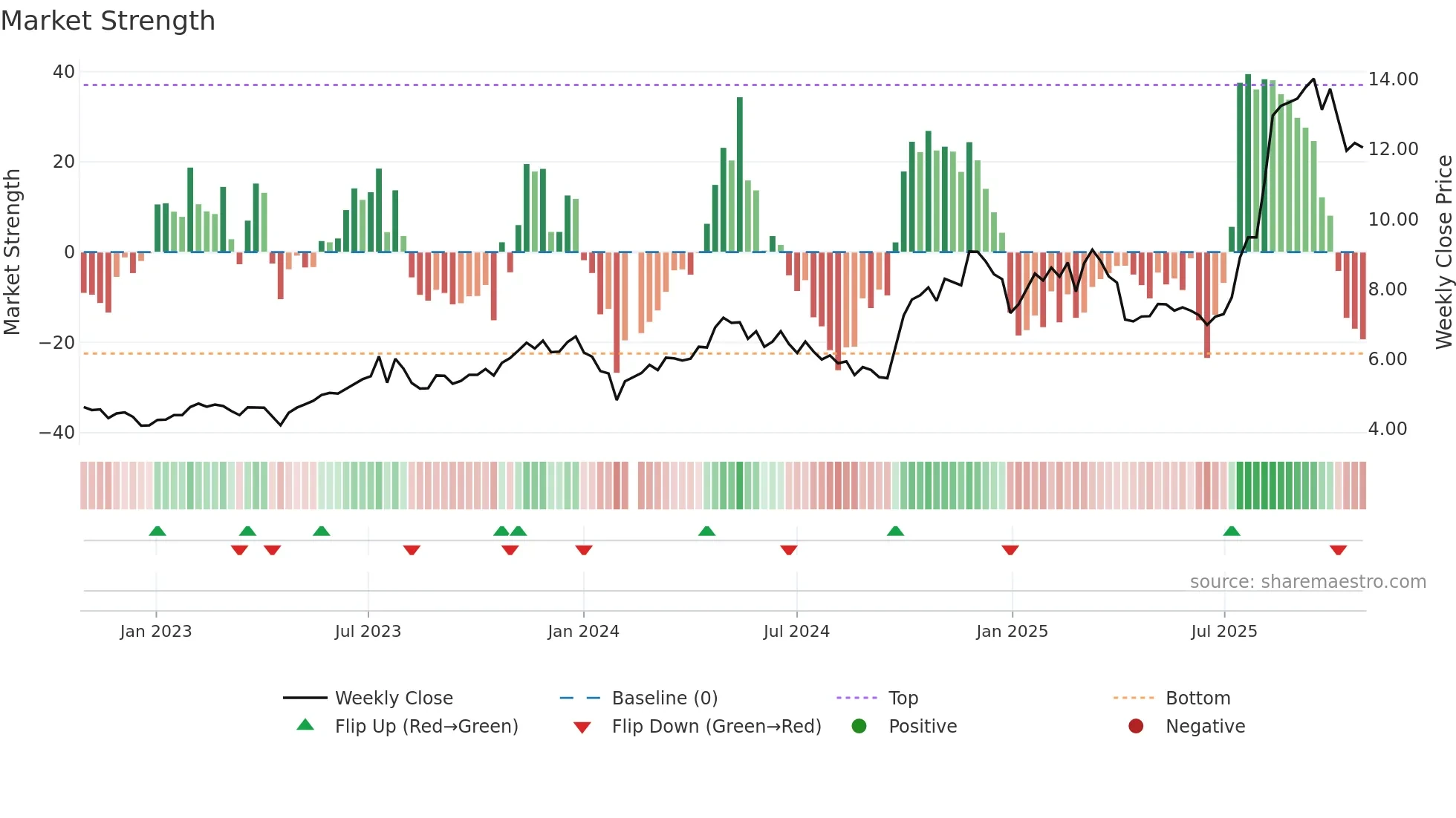 300304 weekly Market Strength chart
