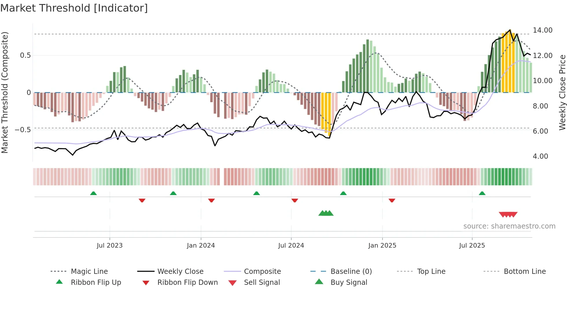 300304 weekly Market Threshold chart