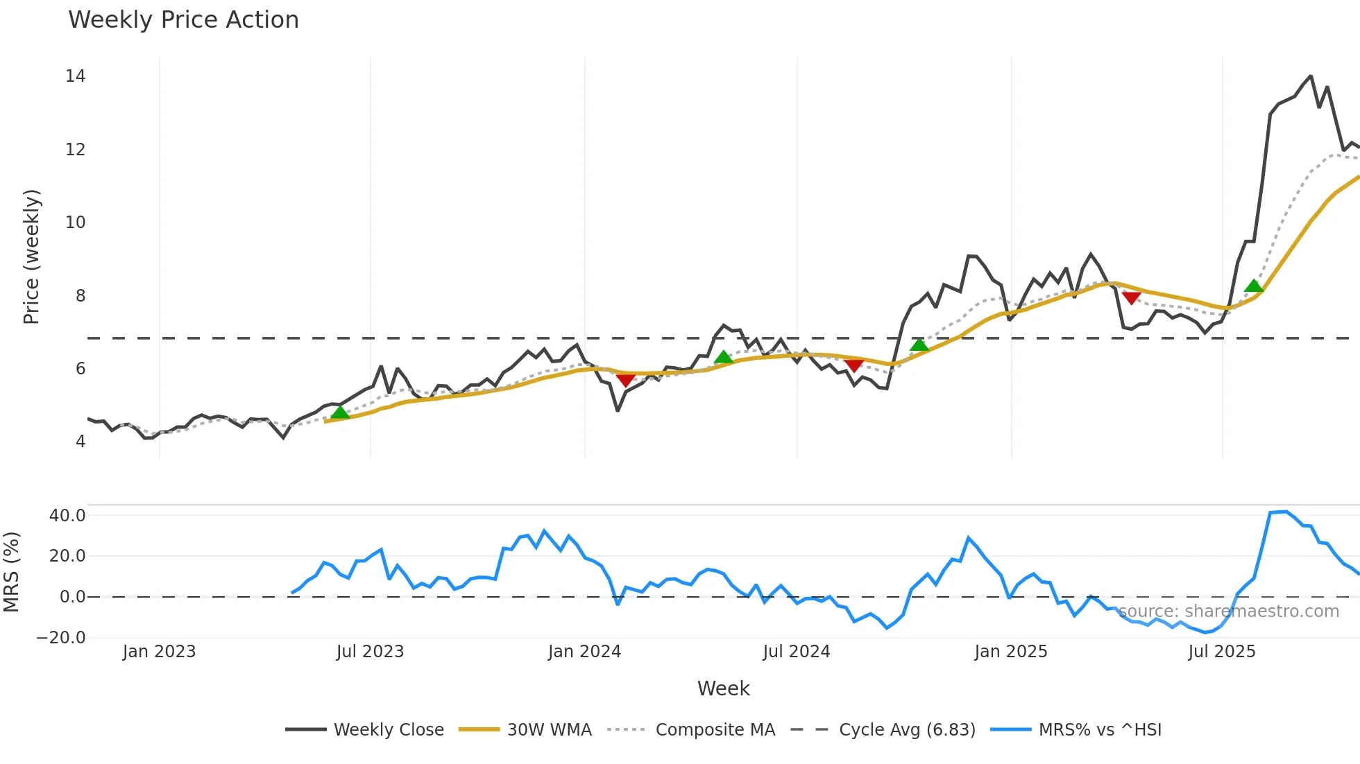 300304 weekly Price Action chart, closing 2025-10-27