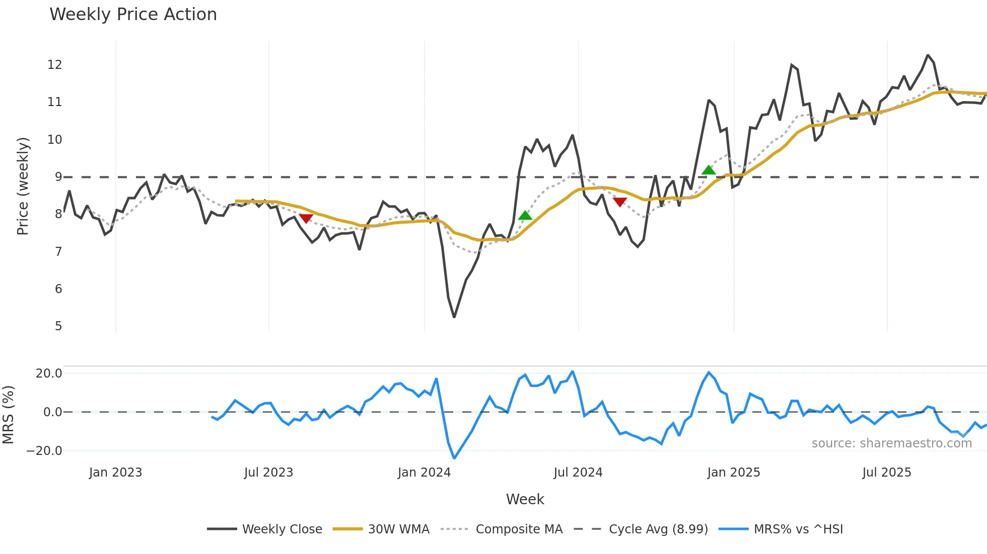 002296 weekly Price Action chart, closing 2025-10-27