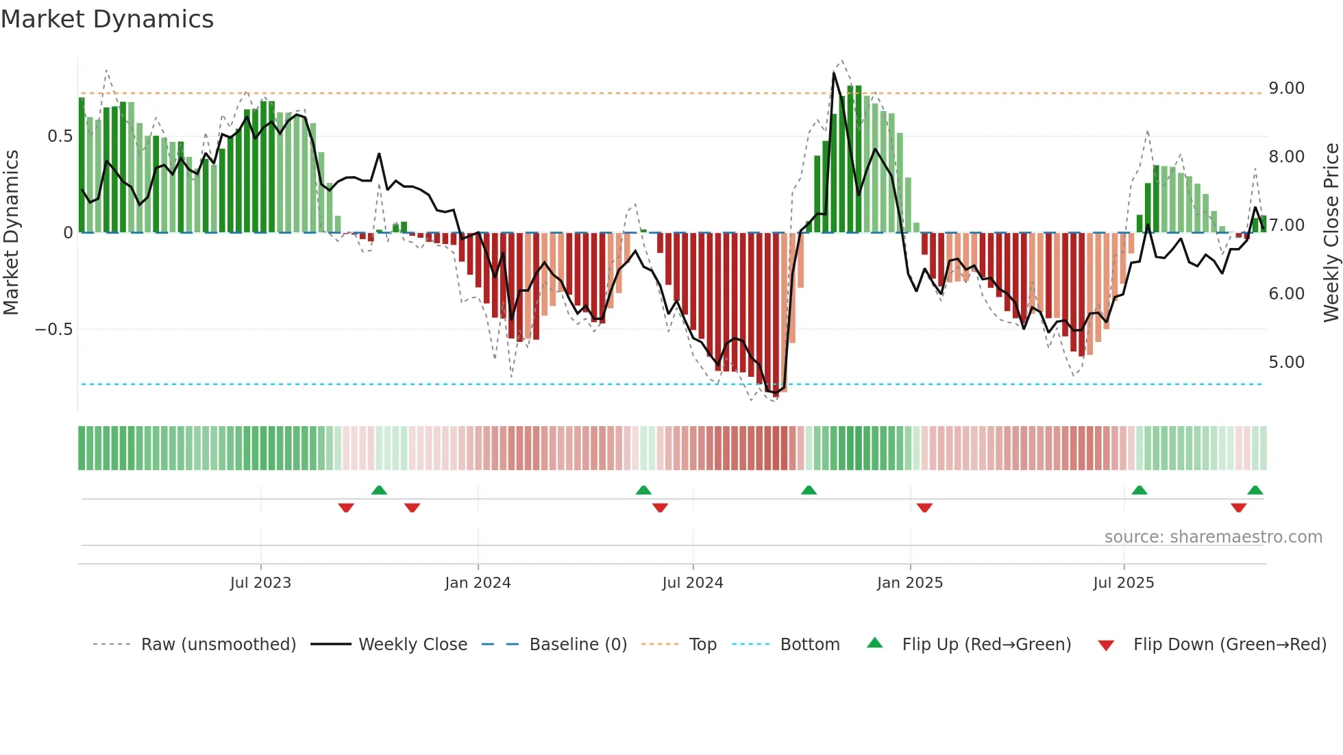 000567 weekly Market Dynamics chart