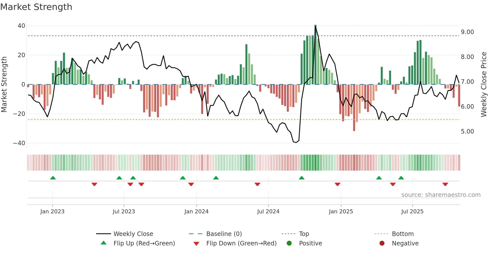 000567 weekly Market Strength chart