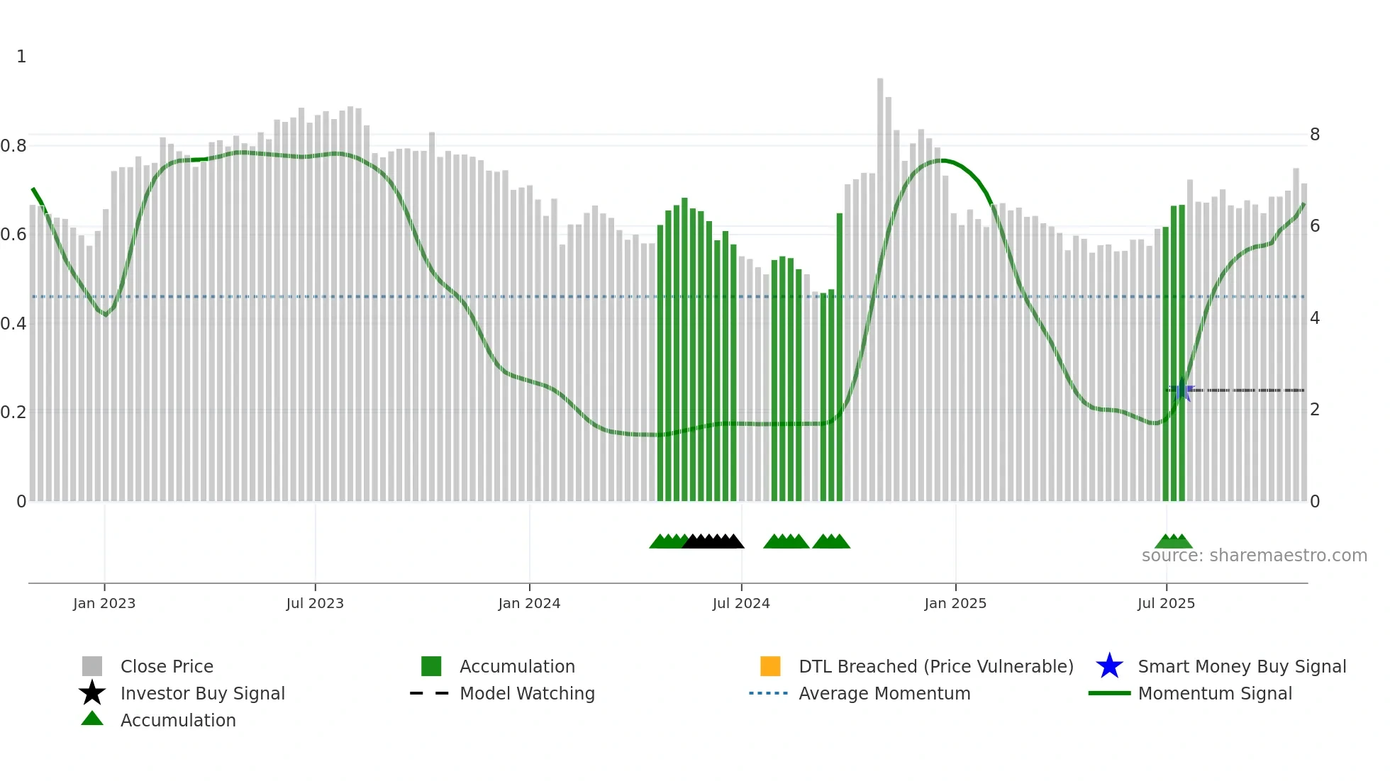 000567 weekly Smart Money chart