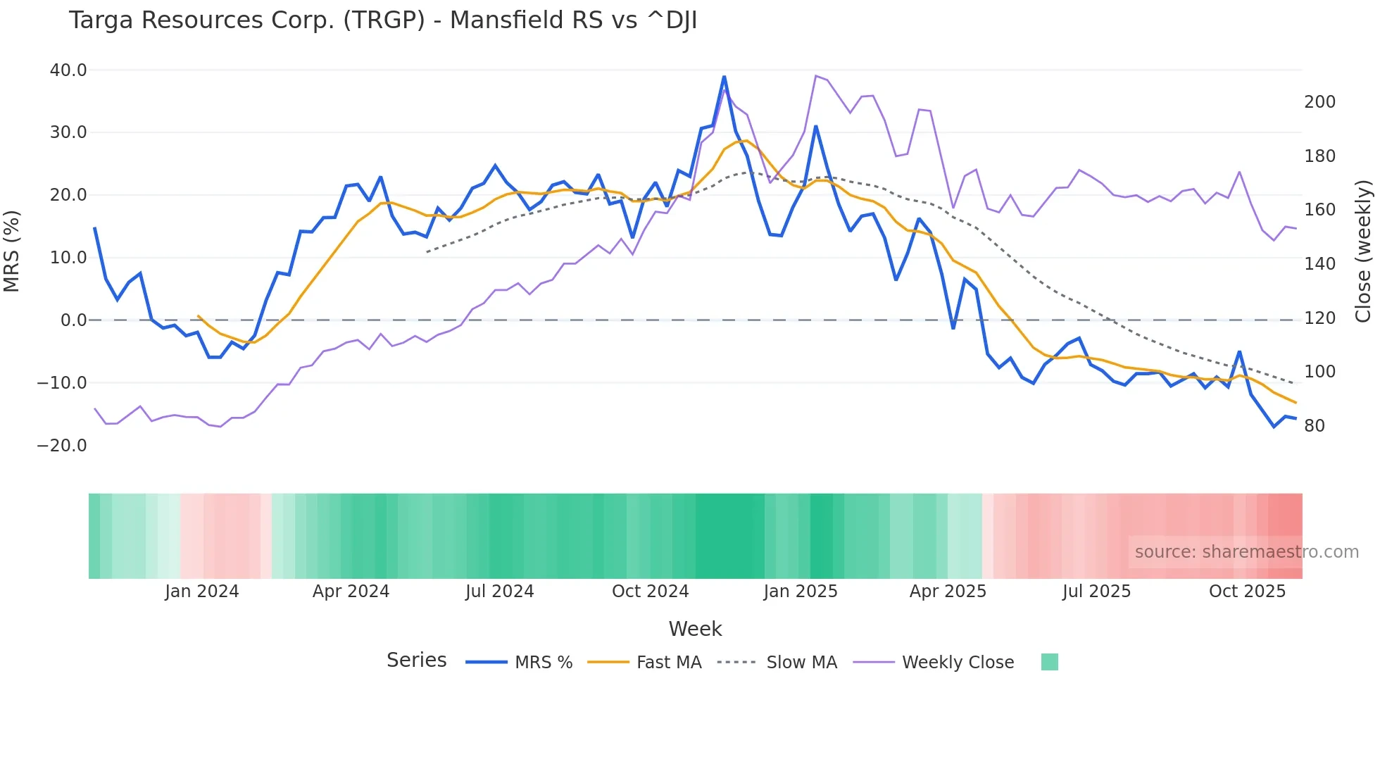 TRGP Mansfield Relative Strength chart