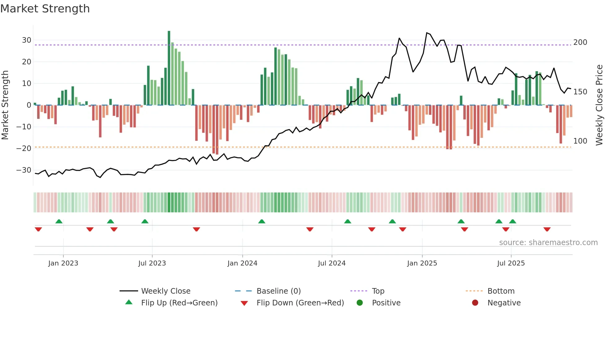 TRGP weekly Market Strength chart