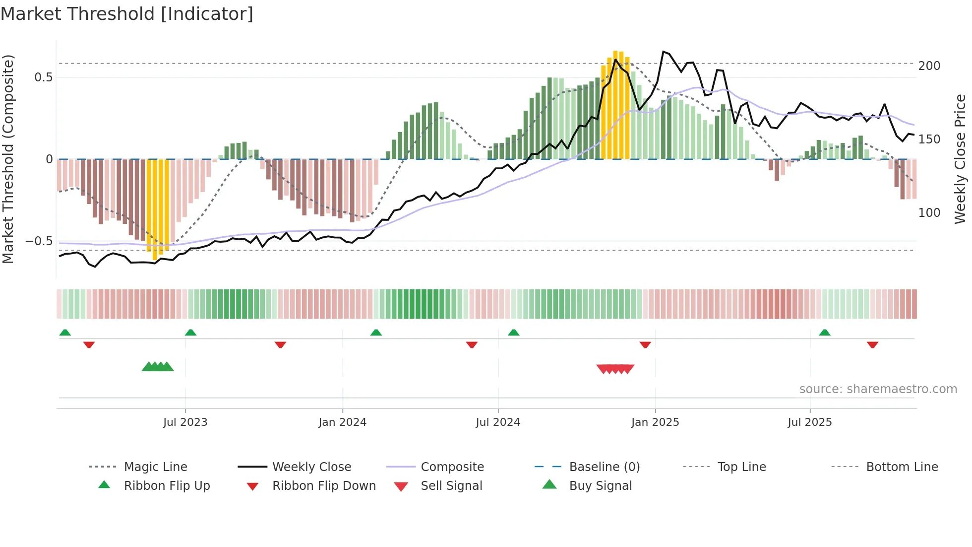 TRGP weekly Market Threshold chart
