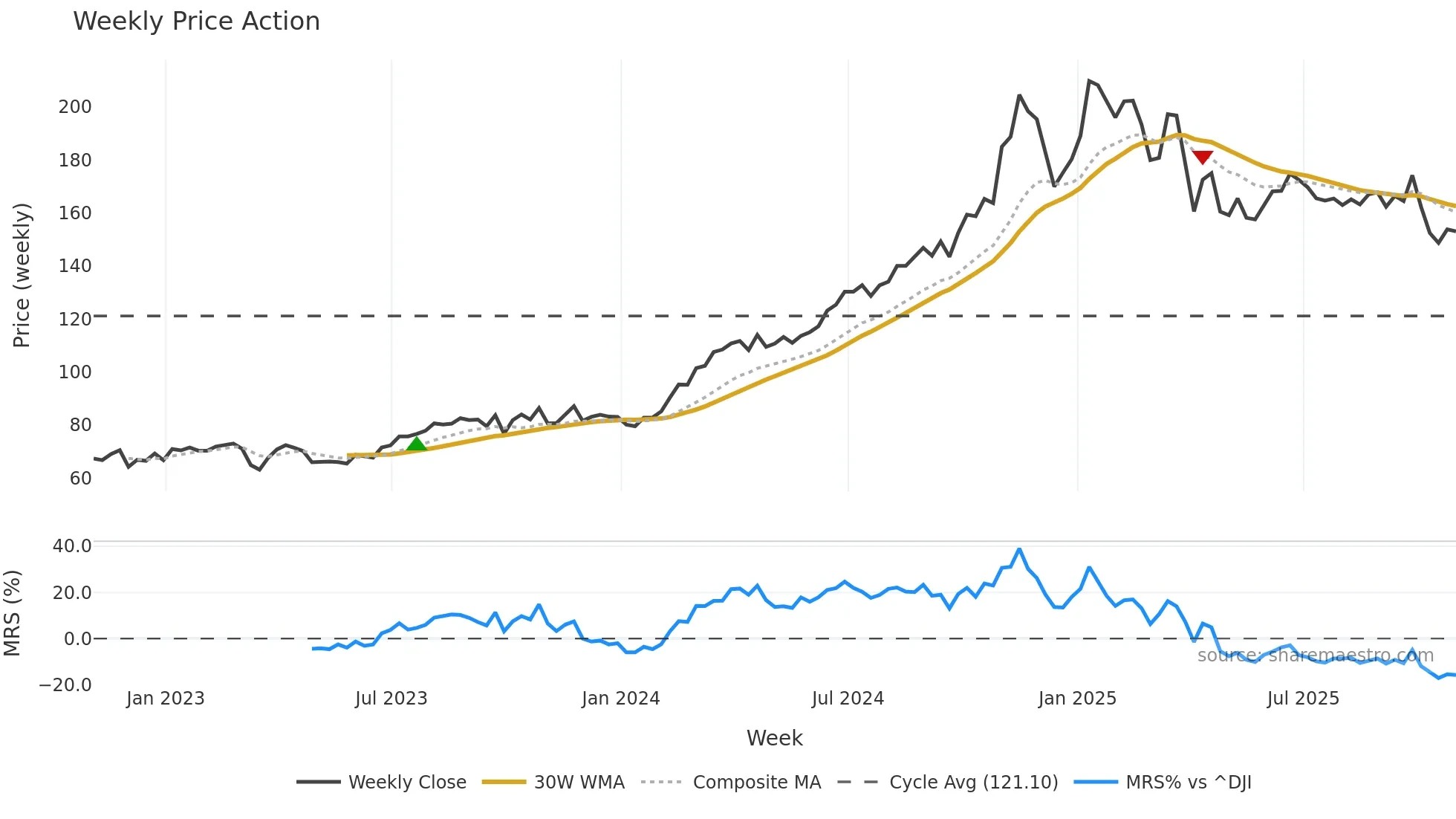 TRGP weekly Price Action chart, closing 2025-10-31