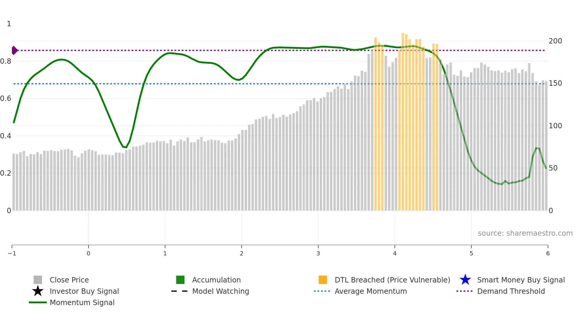 TRGP weekly Smart Money chart