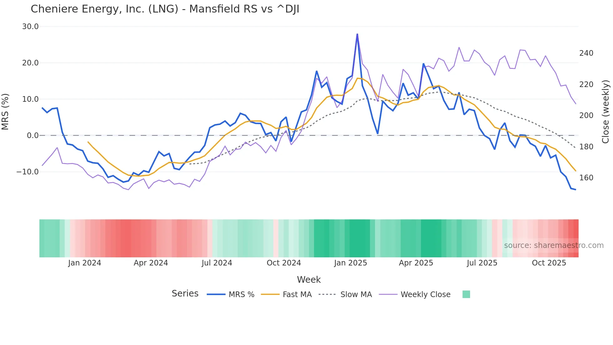 LNG Mansfield Relative Strength chart