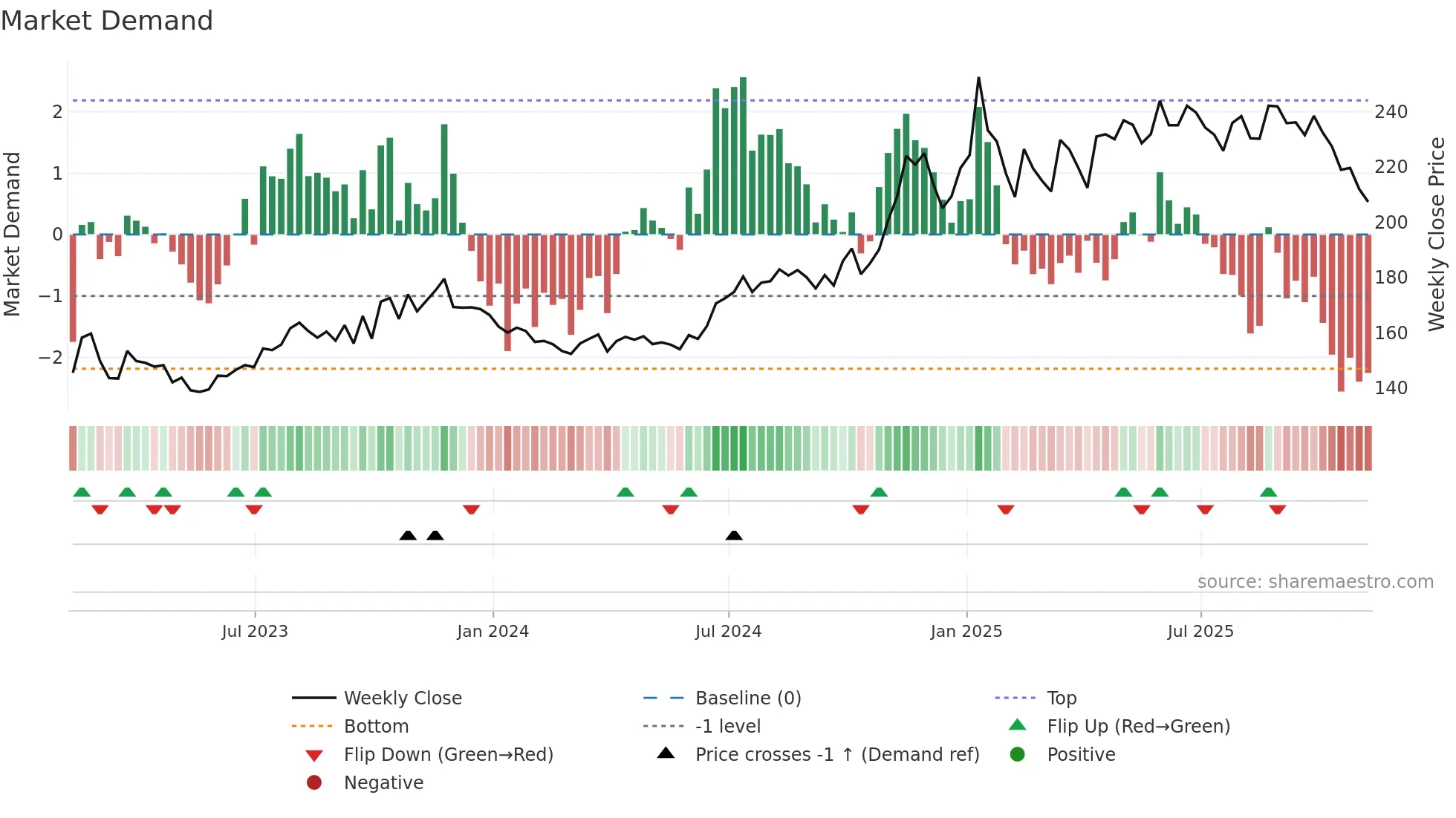LNG weekly Market Demand chart
