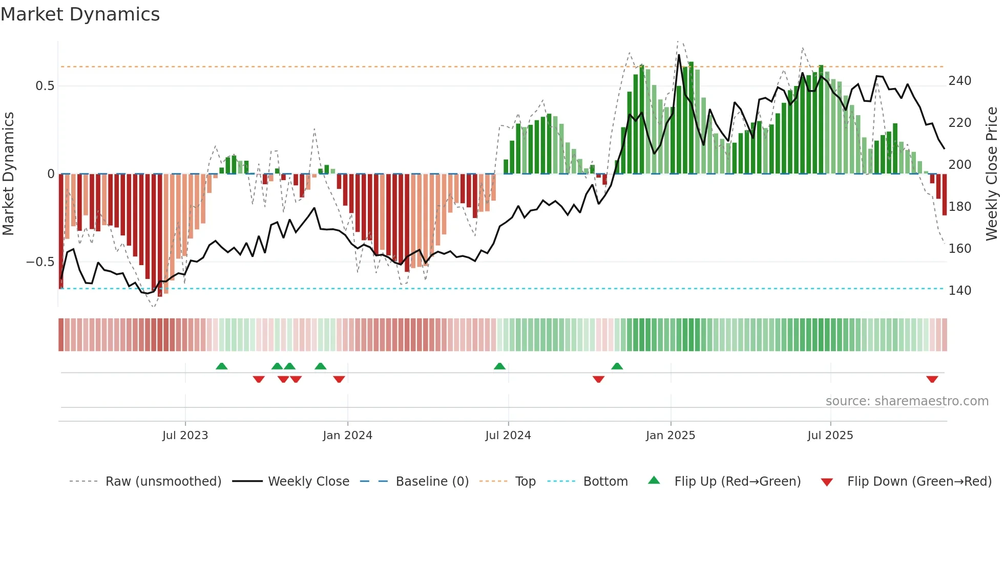 LNG weekly Market Dynamics chart