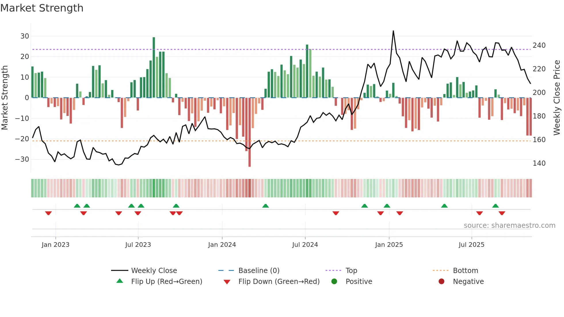 LNG weekly Market Strength chart